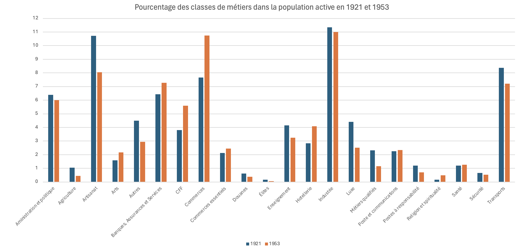 Evolution des métiers entre 1923 et 1951