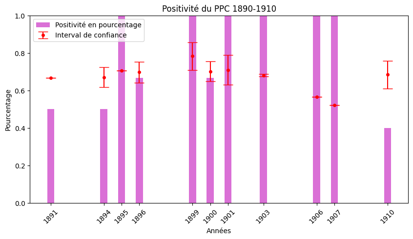 Positivite du PCP 1890-1910