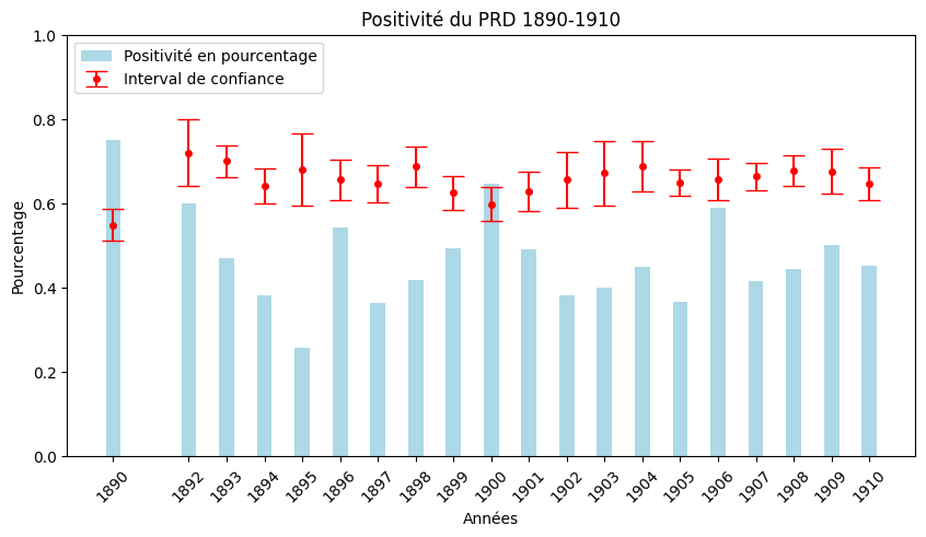 Positivite du PRD 1890-1910