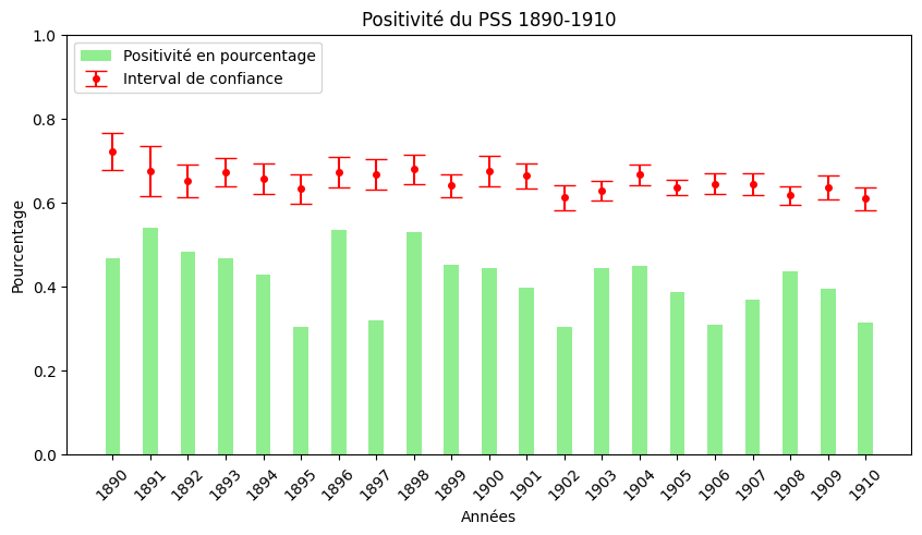 Positivite du PSS 1890-1910