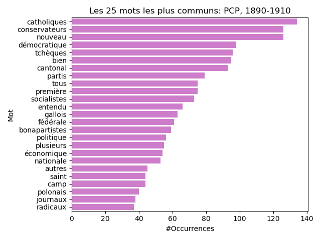 Overall 50 PCP 1890-1910