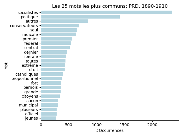 Overall 50 PRD 1890-1910