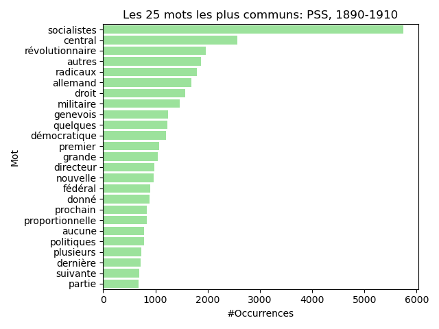 Overall 50 PSS 1890-1910