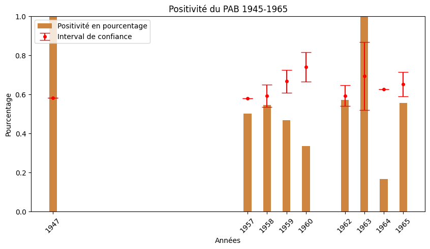 Positivite du PAB 1945-1965