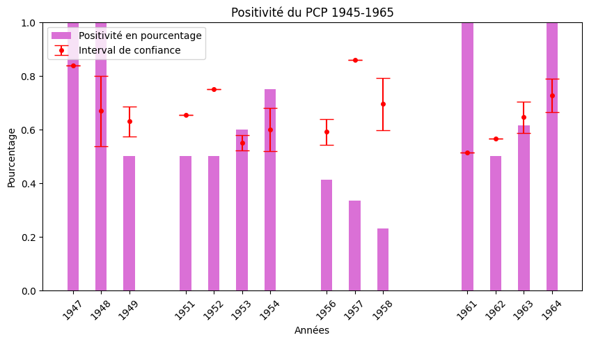 Positivite du PCP 1945-1965