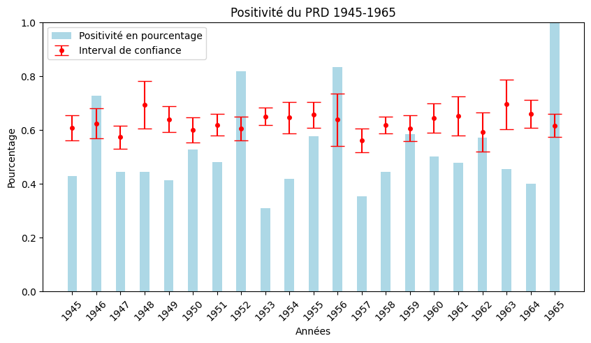 Positivite du PRD 1945-1965