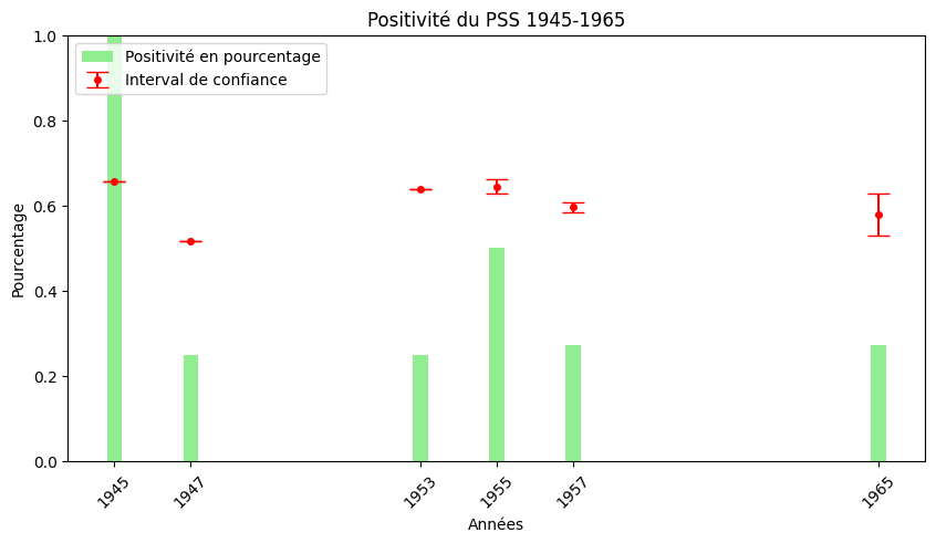 Positivite du PSS 1945-1965