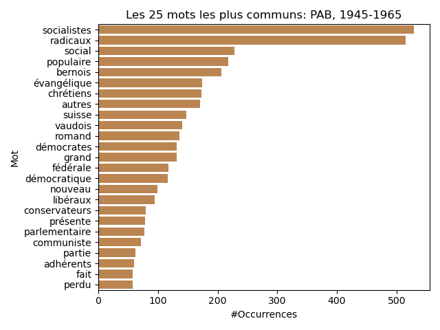 Top 50 PAB 1945-1965