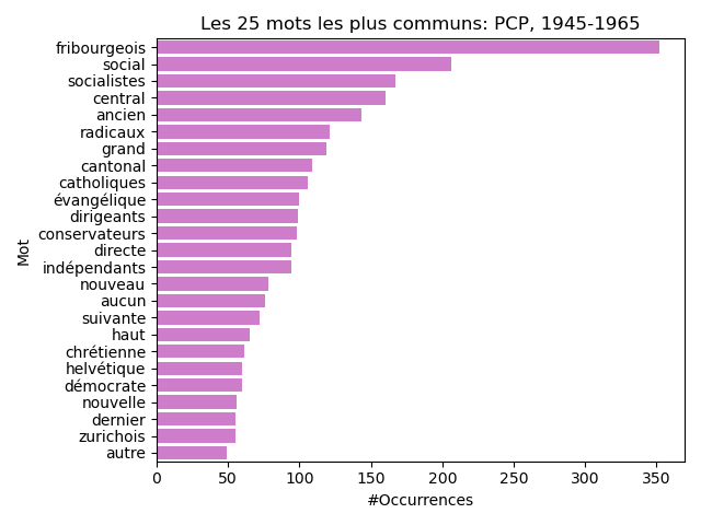 Overall 50 PCP 1945-1965