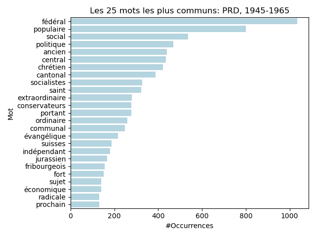 Overall 50 PRD 1945-1965