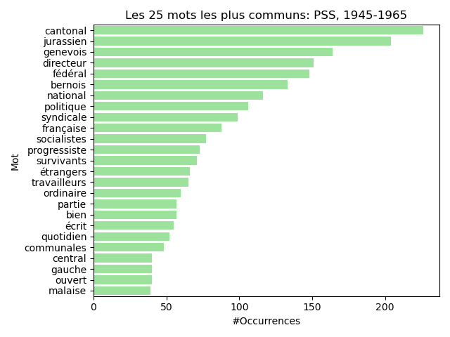 Overall 50 PSS 1945-1965