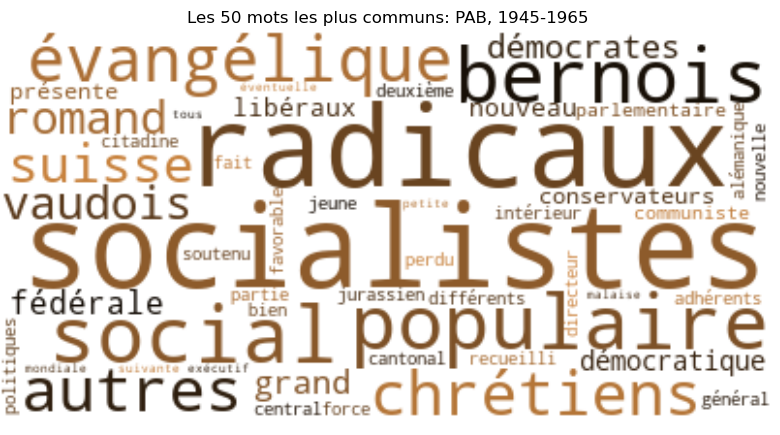 Wordcloud PAB 1945-1965