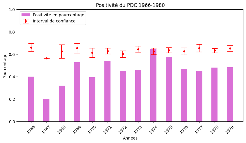 Positivite du PDC 1966-1980