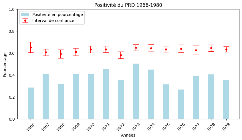 Positivite du PRD 1966-1980