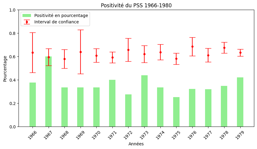 Positivite du PSS 1966-1980