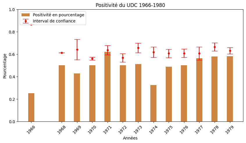 Positivite du UDC 1966-1980