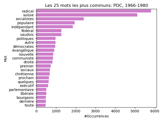 Overall 50 PDC 1966-1980