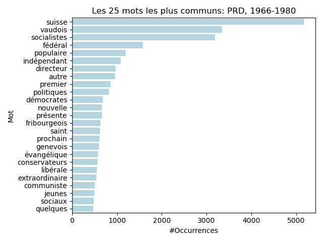 Overall 50 PRD 1966-1980