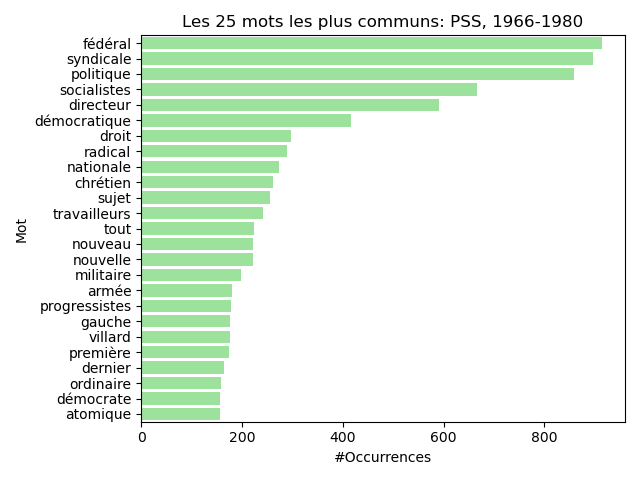 Overall 50 PSS 1966-1980