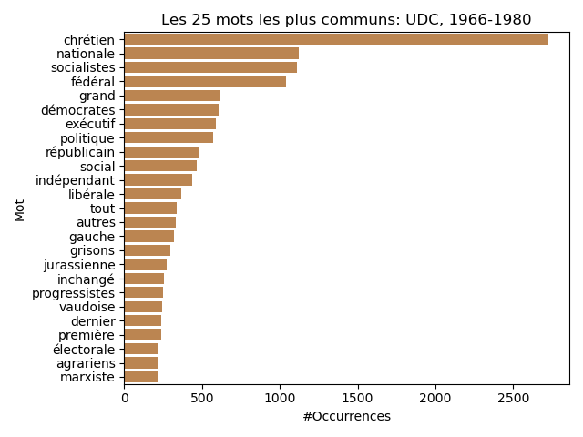 Overall 50 UDC 1966-1980