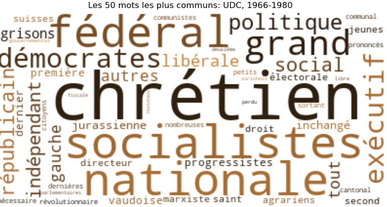 Wordcloud UDC 1966-1980