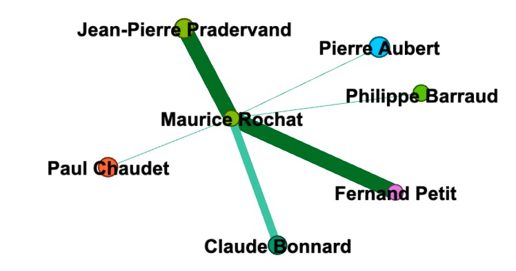 Exemple de graph avec Maurice Rochat