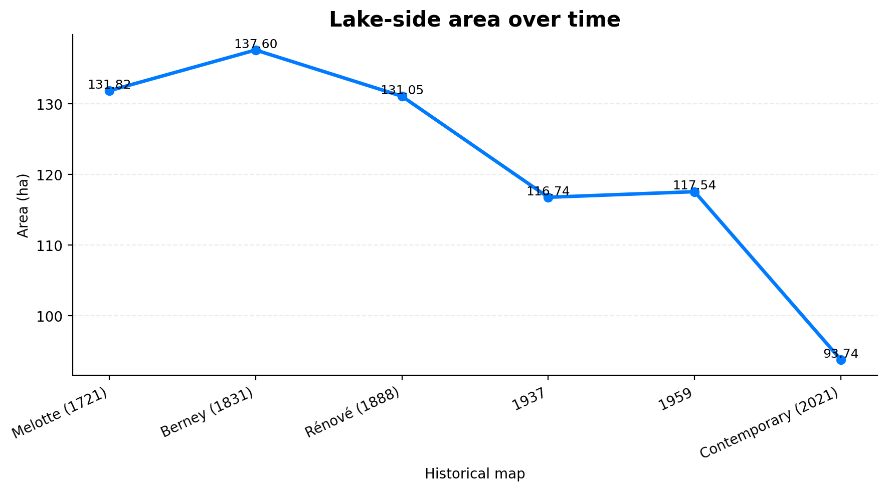 lake_area_over_time