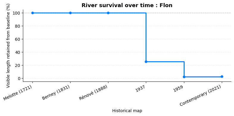river_survival_flon