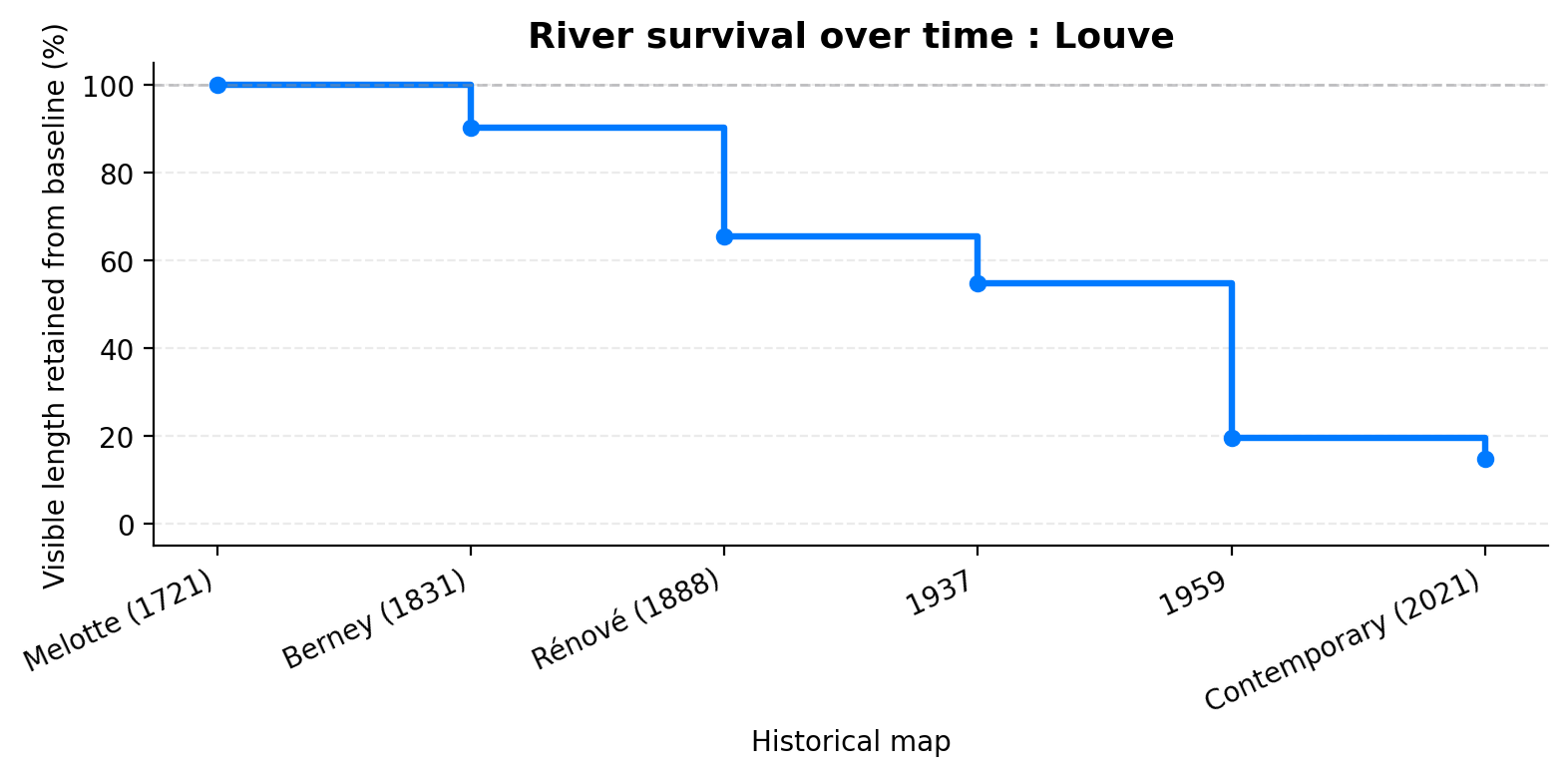 river_survival_louve